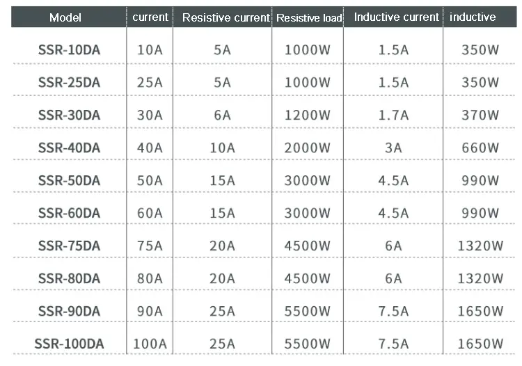 Dc To Dc Solid State Relay — Industrial 12V 24V 220V High Voltage 3 32VDC 10A 100A SSR Solid State Relay Dc to Dc 6